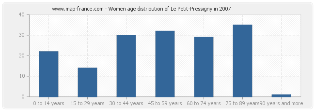 Women age distribution of Le Petit-Pressigny in 2007